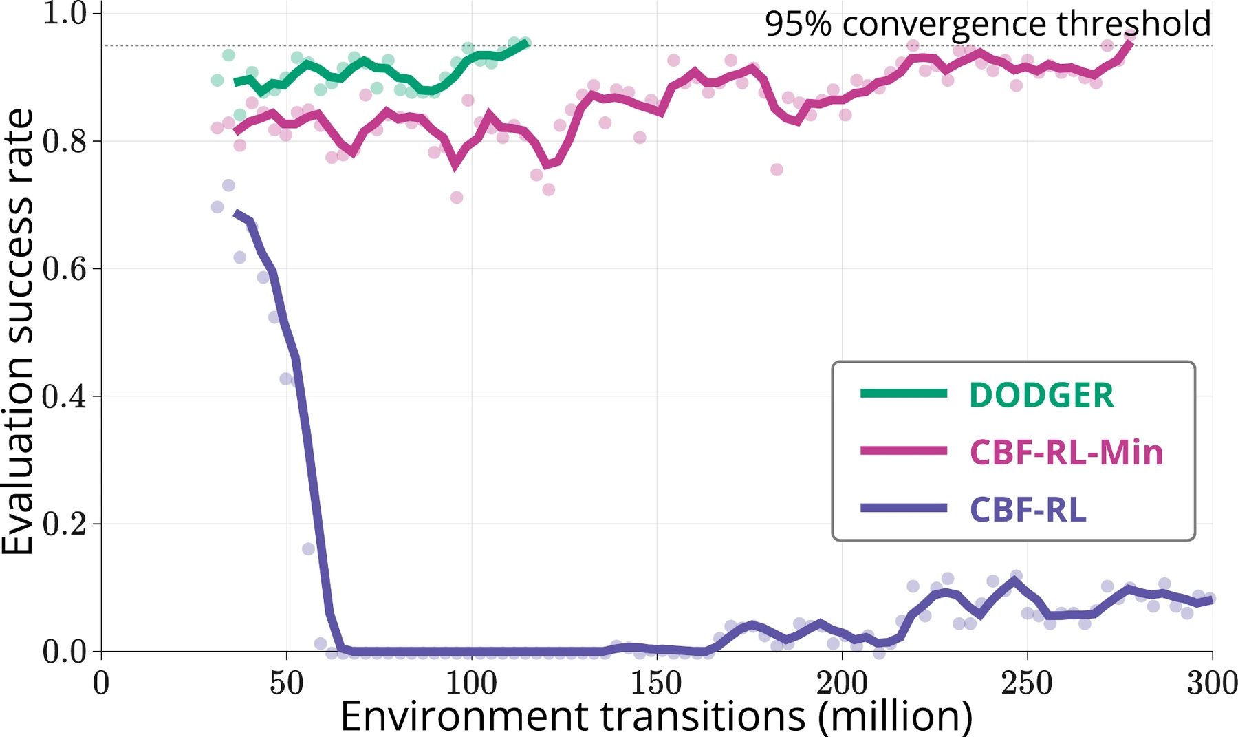 Evaluation success rate versus environment transitions for DODGER, CBF-RL-Min, and CBF-RL.