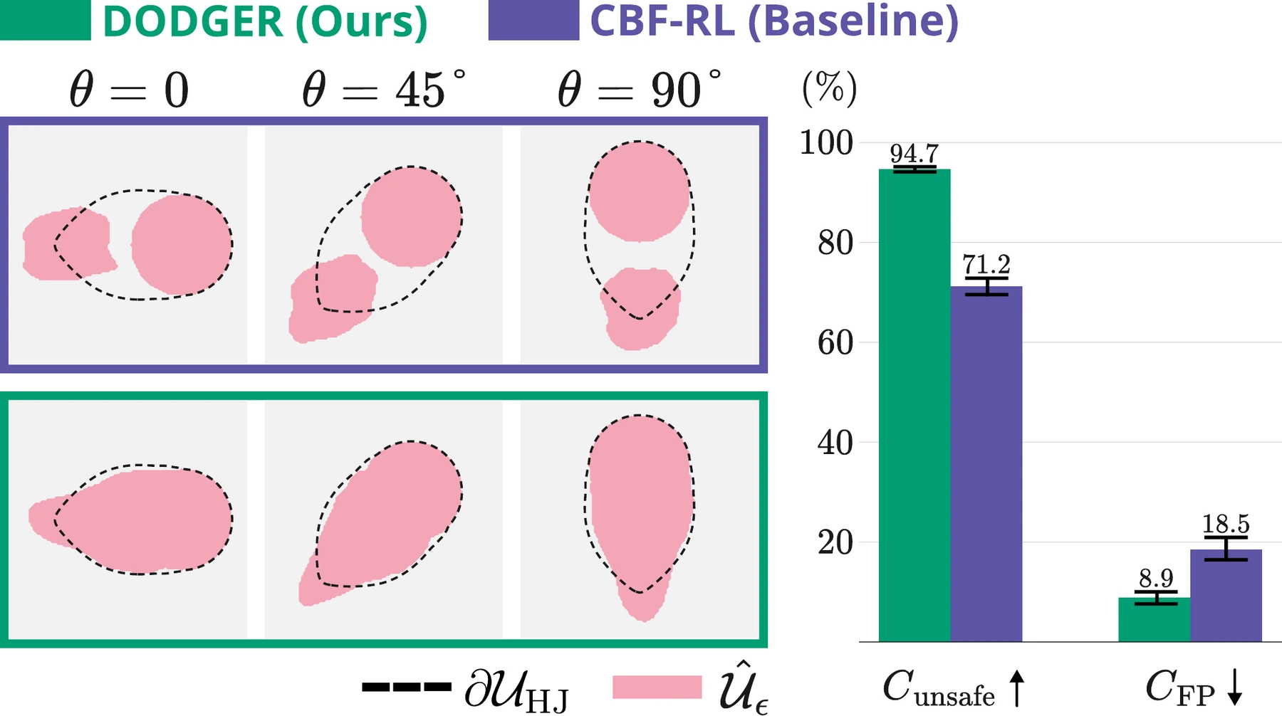 Critic-induced risk regions of DODGER and CBF-RL compared with the HJ reference unsafe set, with unsafe-set coverage and false-positive bar charts.