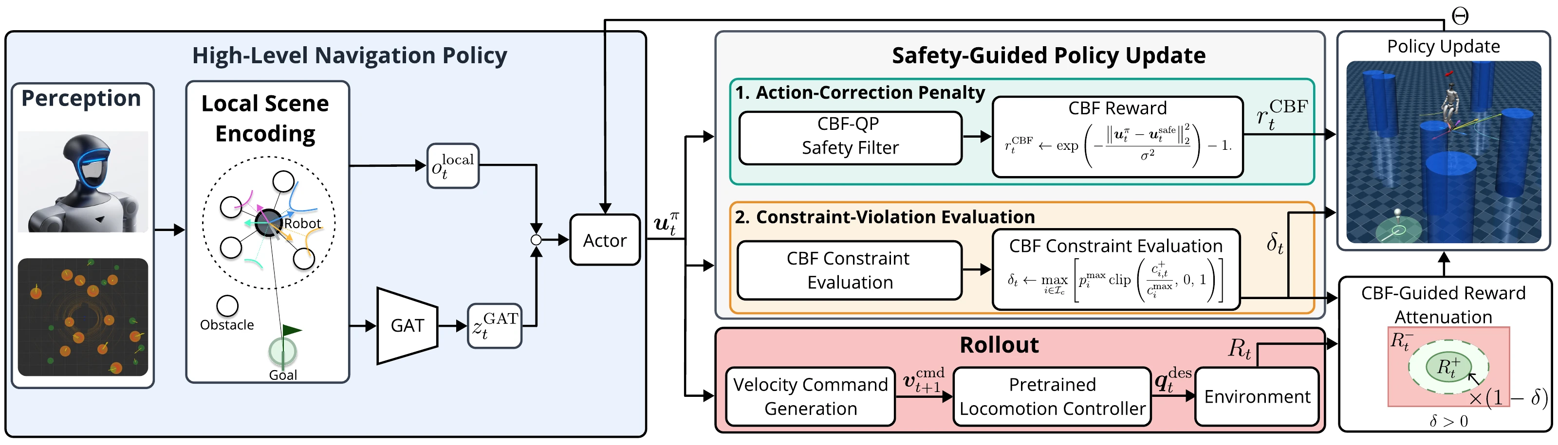 Overall DODGER framework: high-level navigation policy, rollout with a pretrained locomotion controller, and safety-guided policy update.